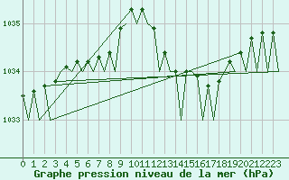 Courbe de la pression atmosphrique pour Holbeach