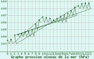 Courbe de la pression atmosphrique pour Platform Buitengaats/BG-OHVS2