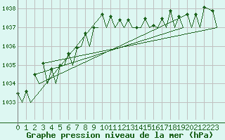 Courbe de la pression atmosphrique pour Wittmundhaven