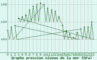 Courbe de la pression atmosphrique pour Haugesund / Karmoy