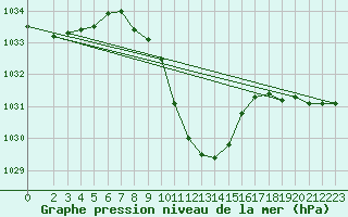 Courbe de la pression atmosphrique pour Lesce