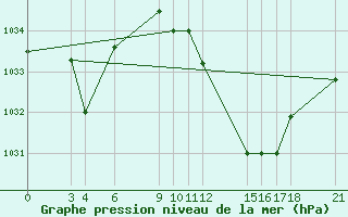 Courbe de la pression atmosphrique pour Biskra