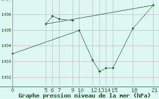 Courbe de la pression atmosphrique pour Bitola