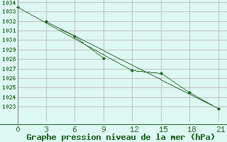 Courbe de la pression atmosphrique pour Gorodovikovsk