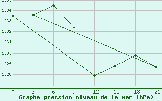 Courbe de la pression atmosphrique pour Akinci