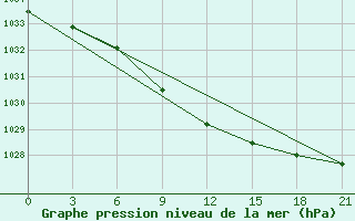 Courbe de la pression atmosphrique pour Kamennaja Step