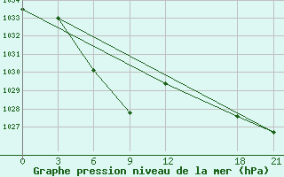 Courbe de la pression atmosphrique pour Bayanbulak