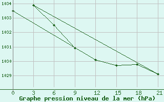 Courbe de la pression atmosphrique pour Sterlitamak