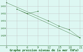 Courbe de la pression atmosphrique pour Tihvin