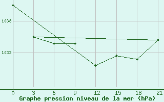 Courbe de la pression atmosphrique pour Efremov