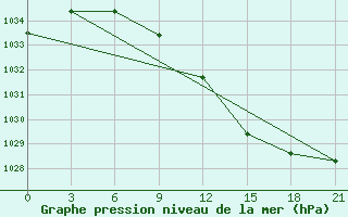 Courbe de la pression atmosphrique pour Maksatikha