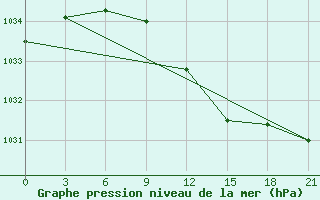 Courbe de la pression atmosphrique pour Zerdevka