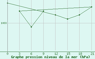 Courbe de la pression atmosphrique pour Kandalaksa