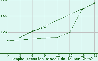 Courbe de la pression atmosphrique pour Temnikov