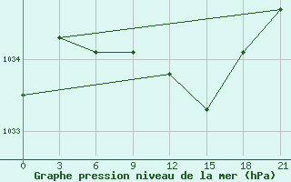 Courbe de la pression atmosphrique pour Lodejnoe Pole