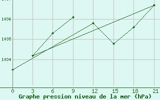 Courbe de la pression atmosphrique pour Sortavala