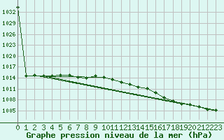 Courbe de la pression atmosphrique pour Aix-la-Chapelle (All)