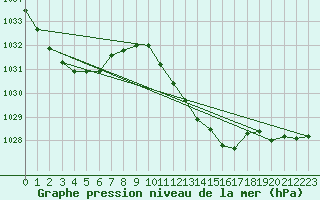 Courbe de la pression atmosphrique pour Neuchatel (Sw)