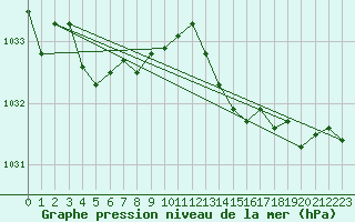 Courbe de la pression atmosphrique pour Besn (44)