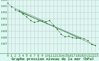 Courbe de la pression atmosphrique pour Marignane (13)