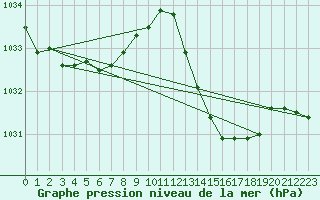 Courbe de la pression atmosphrique pour La Poblachuela (Esp)