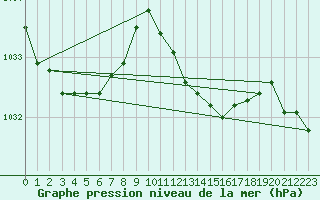 Courbe de la pression atmosphrique pour Breuillet (17)