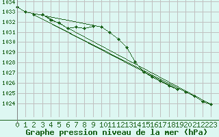 Courbe de la pression atmosphrique pour Cazaux (33)