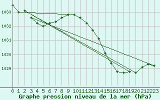 Courbe de la pression atmosphrique pour Aytr-Plage (17)
