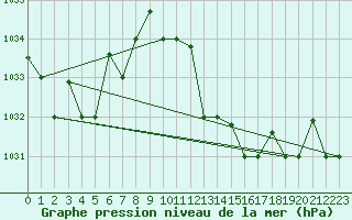 Courbe de la pression atmosphrique pour Tozeur