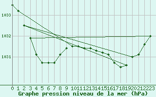 Courbe de la pression atmosphrique pour Stenhouse Bay