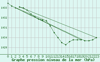 Courbe de la pression atmosphrique pour Zilani