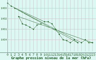 Courbe de la pression atmosphrique pour Koksijde (Be)