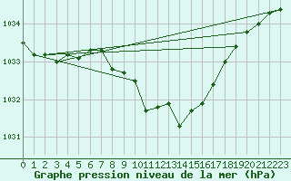 Courbe de la pression atmosphrique pour Weitra