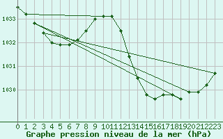 Courbe de la pression atmosphrique pour Aouste sur Sye (26)