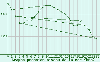 Courbe de la pression atmosphrique pour Kokkola Tankar