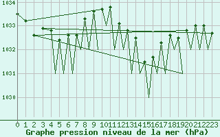 Courbe de la pression atmosphrique pour Pamplona (Esp)