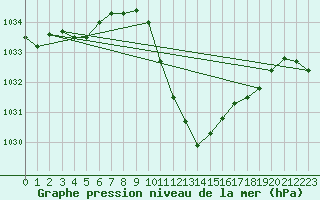 Courbe de la pression atmosphrique pour Bischofshofen