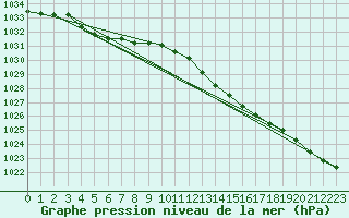 Courbe de la pression atmosphrique pour Amur (79)