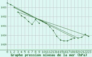 Courbe de la pression atmosphrique pour Ernage (Be)