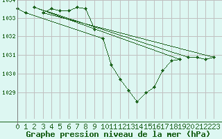 Courbe de la pression atmosphrique pour Aflenz