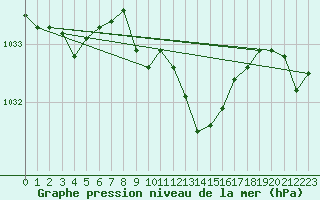 Courbe de la pression atmosphrique pour Fribourg (All)