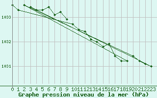 Courbe de la pression atmosphrique pour Finner