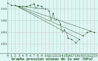 Courbe de la pression atmosphrique pour Leeming