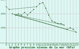 Courbe de la pression atmosphrique pour Cap de la Hve (76)