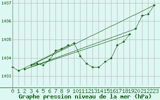 Courbe de la pression atmosphrique pour Hallau