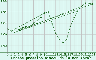 Courbe de la pression atmosphrique pour Grenoble/St-Etienne-St-Geoirs (38)