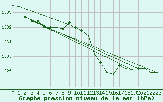 Courbe de la pression atmosphrique pour Lasfaillades (81)