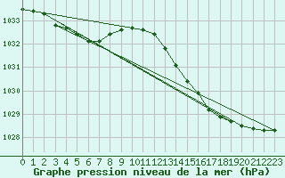 Courbe de la pression atmosphrique pour Bulson (08)