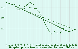 Courbe de la pression atmosphrique pour Weinbiet