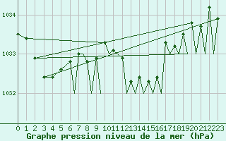 Courbe de la pression atmosphrique pour Bournemouth (UK)